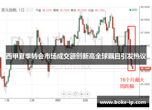 西甲夏季转会市场成交额创新高全球瞩目引发热议